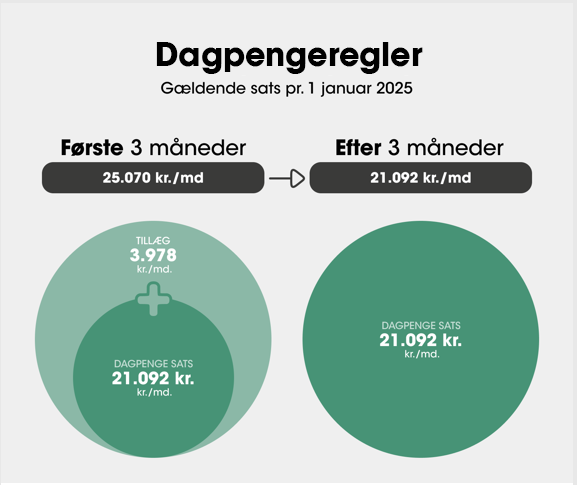 Dagpengeregler