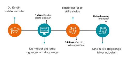 Dagpenge som nyuddannet Sådan sikrer du dig