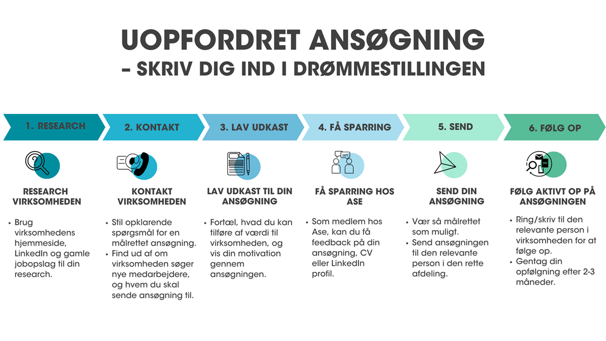 Uopfordret Ansoegning Ase