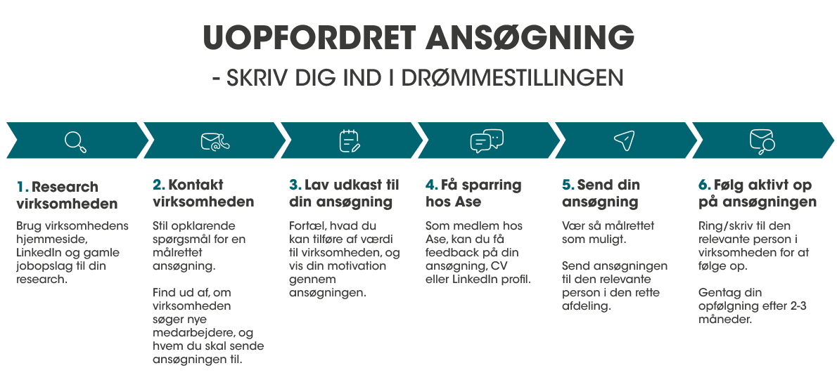 Uopfordret Ansoegning